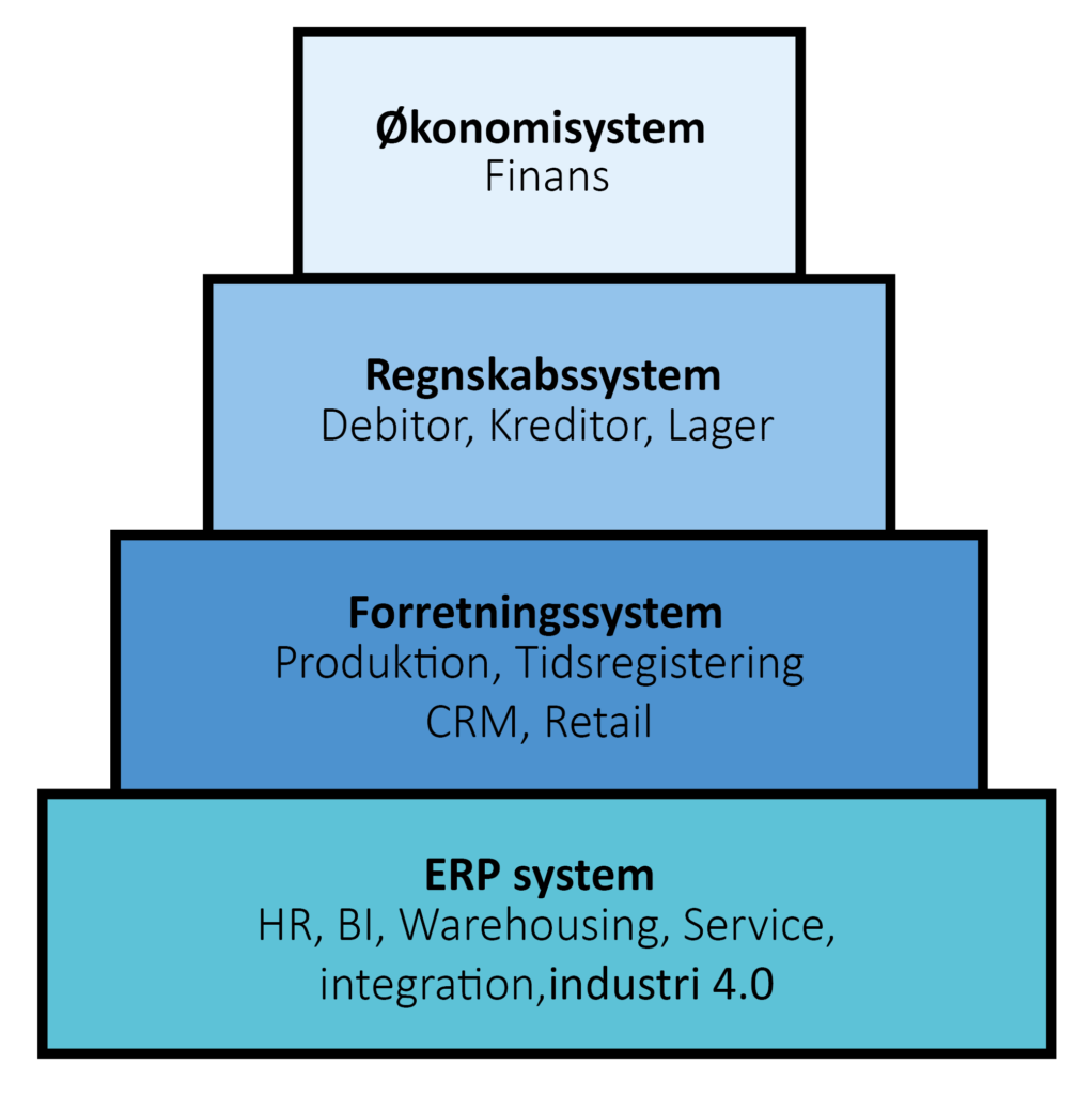 Hvilket ERP system skal jeg vælge