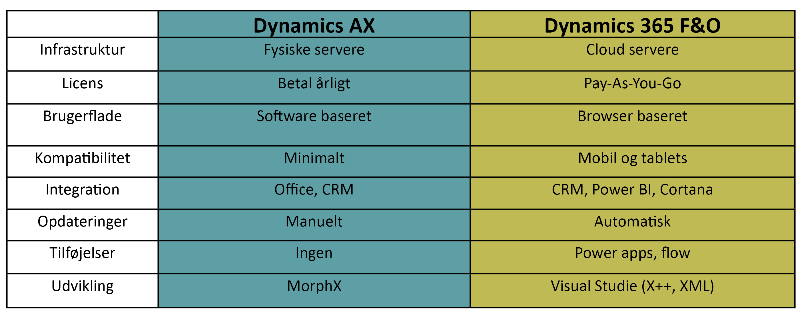ax 2009 vs dyn365