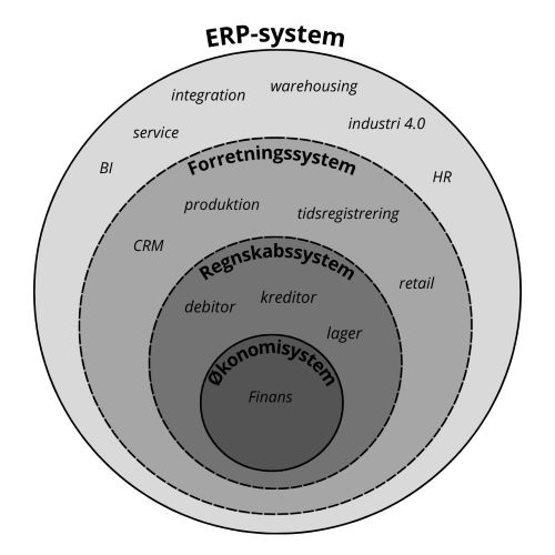 Hvad er ERP